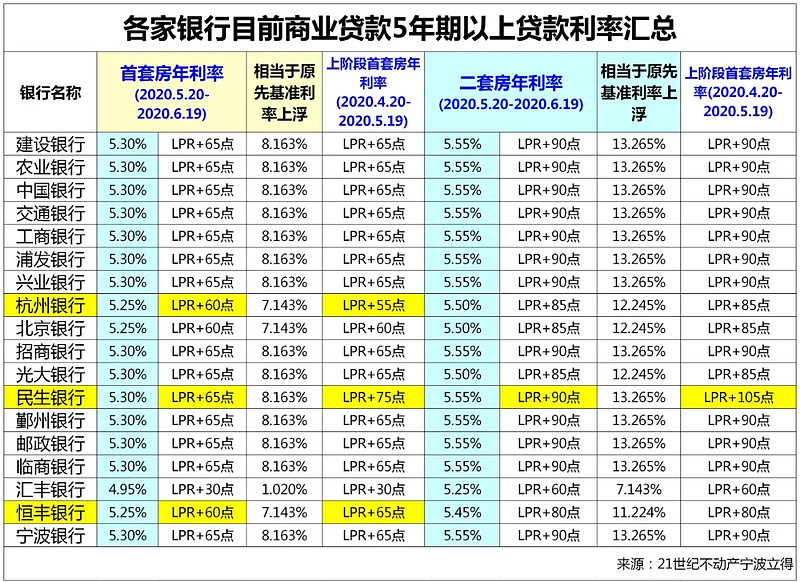 杭州市滨江区房产抵押贷款办理流程. 房产抵押贷款利率. 房产抵押贷款注意事项